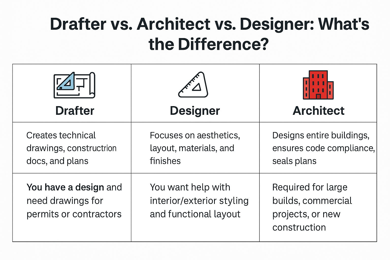 Drafter vs Architect vs Designer: Know Who You Need