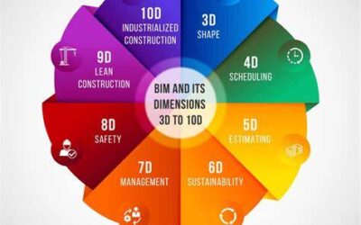 BIM 3D–10D: By Industry & Region