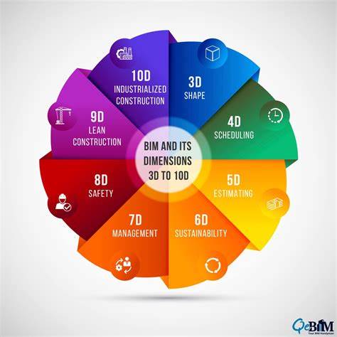 BIM 3D–10D: By Industry & Region