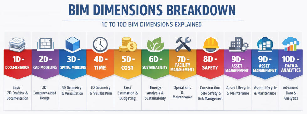Dimensions In Bim BIM Dimensions 1D to 10D Explained