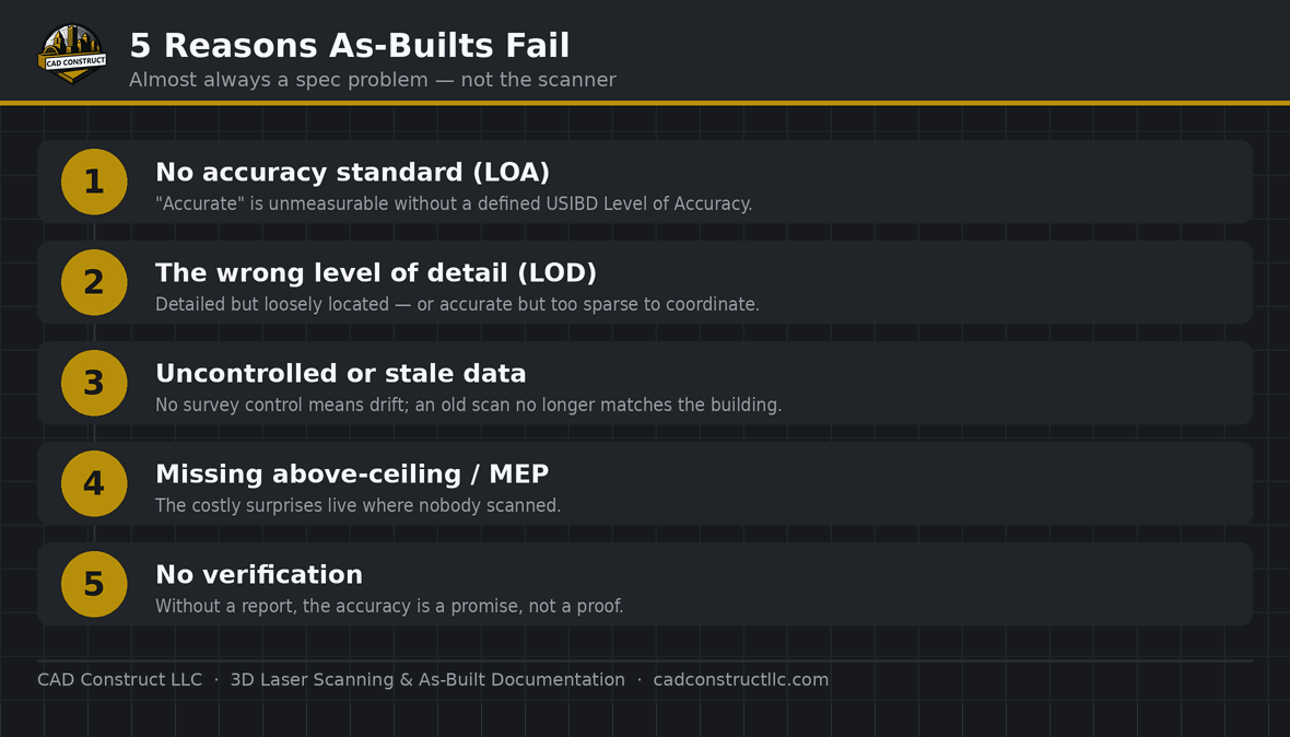 5 reasons as-builts fail — no LOA standard, wrong LOD, uncontrolled data, missing MEP, no verification | CAD Construct LLC