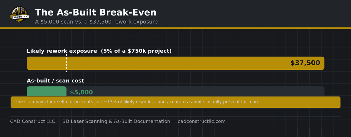 As-built ROI break-even — a $5,000 scan against a $37,500 rework exposure pays for itself preventing about 13% of rework | CAD Construct LLC