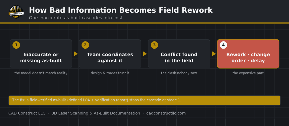 How bad existing-condition information becomes field rework — inaccurate as-built to coordination to conflict to rework | CAD Construct LLC
