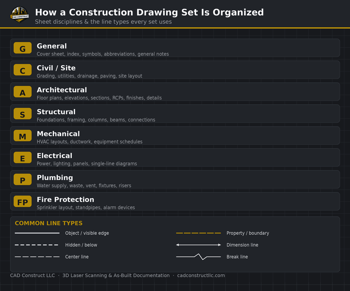 The disciplines in a construction drawing set — architectural, structural, MEP, civil | CAD Construct LLC