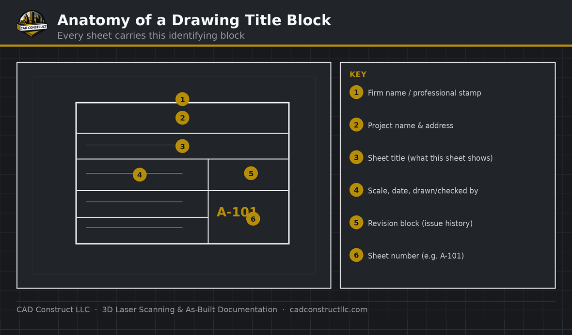 Anatomy of a title block — sheet number, scale, revisions, and project info | CAD Construct LLC