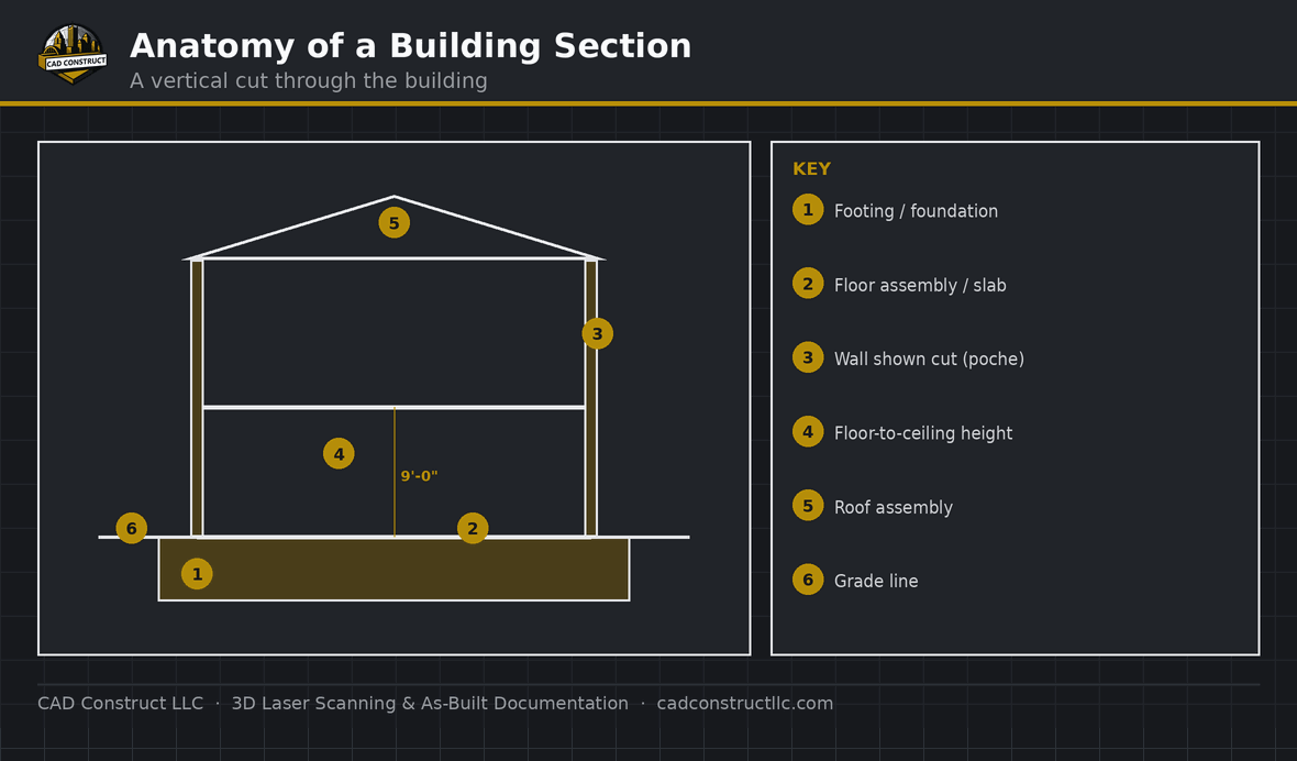 Anatomy of a building section — key elements labeled | CAD Construct LLC