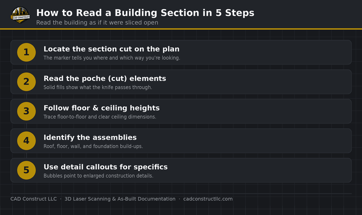 How to read a building section, step by step | CAD Construct LLC