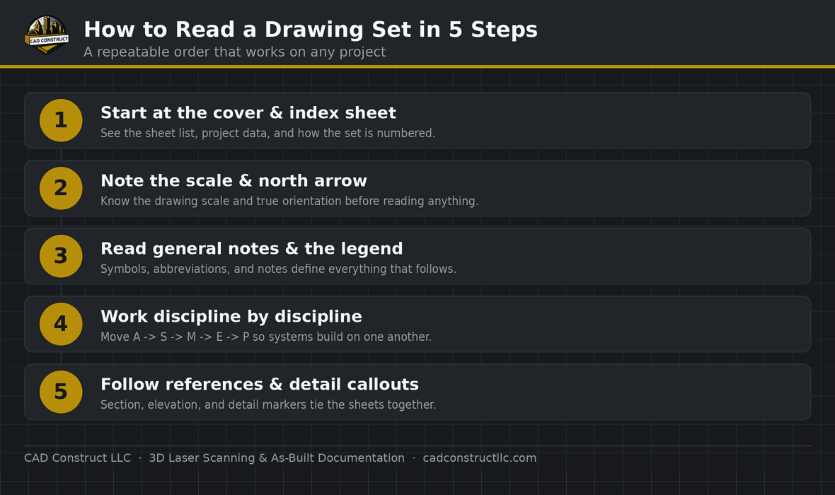 How to read a construction blueprint, step by step | CAD Construct LLC