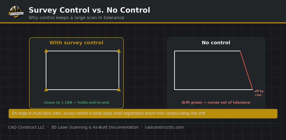 Survey control vs no control — a controlled scan closes to tolerance while an uncontrolled scan drifts out | CAD Construct LLC