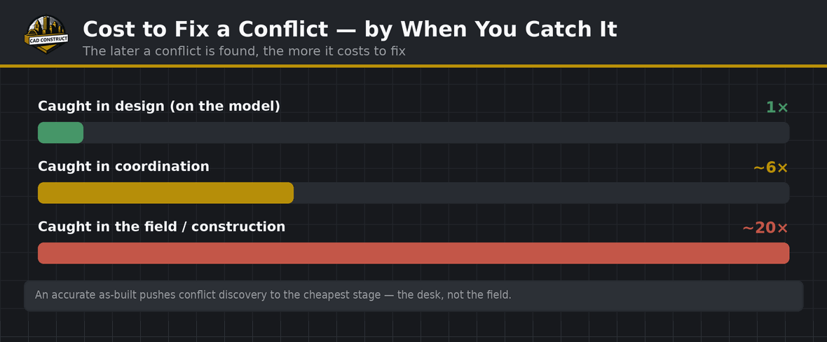 Cost to fix a construction conflict by stage — 1x in design, ~6x in coordination, ~20x in the field | CAD Construct LLC