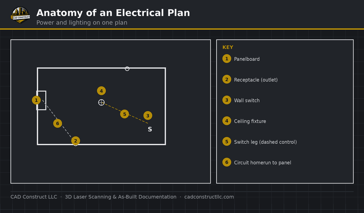 Anatomy of a electrical plan — key elements labeled | CAD Construct LLC
