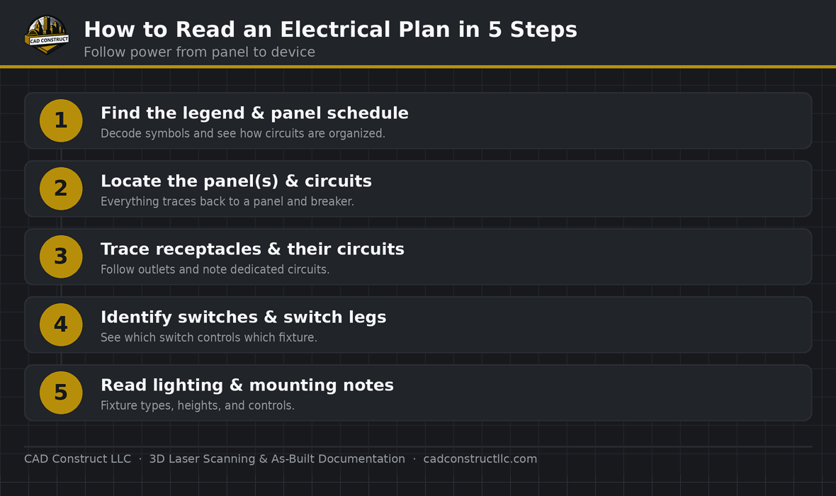 How to read a electrical plan, step by step | CAD Construct LLC