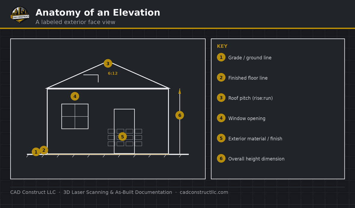Anatomy of a elevation drawing — key elements labeled | CAD Construct LLC