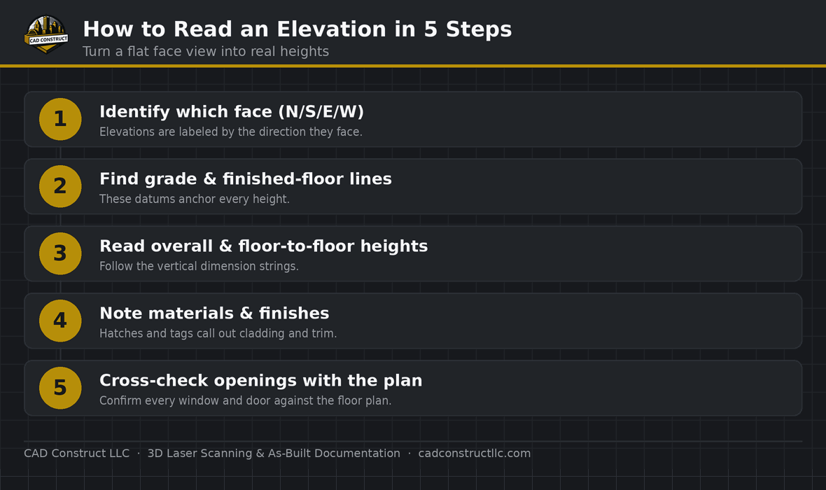 How to read a elevation drawing, step by step | CAD Construct LLC