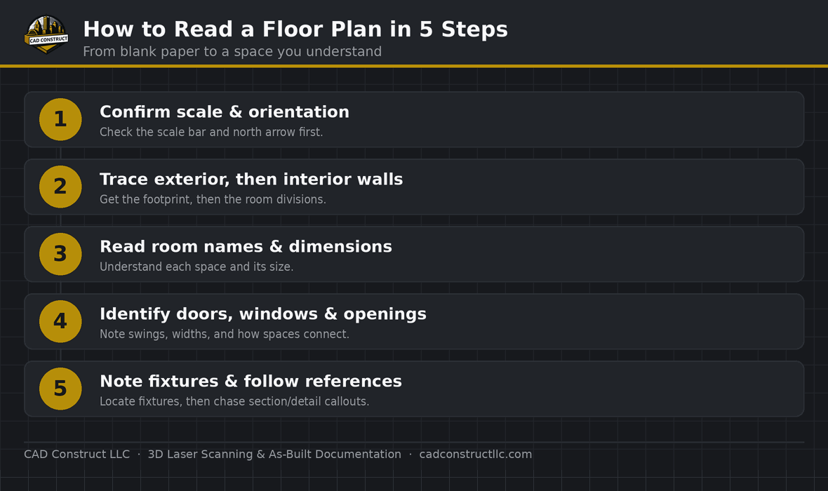 How to read a floor plan, step by step | CAD Construct LLC