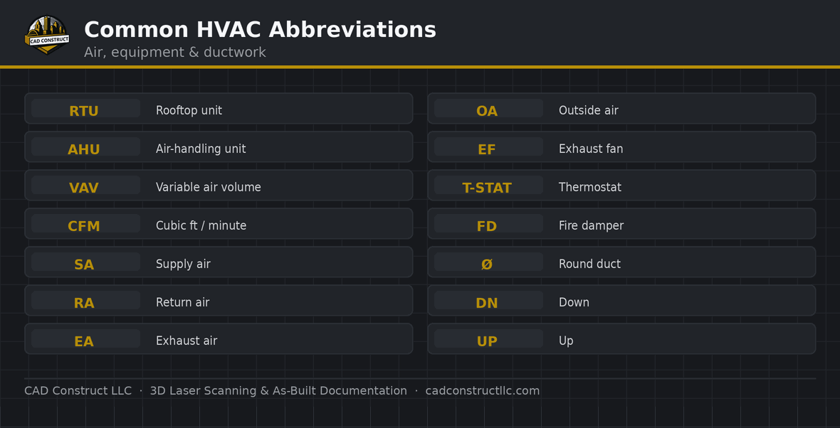 HVAC / mechanical plan abbreviations guide | CAD Construct LLC