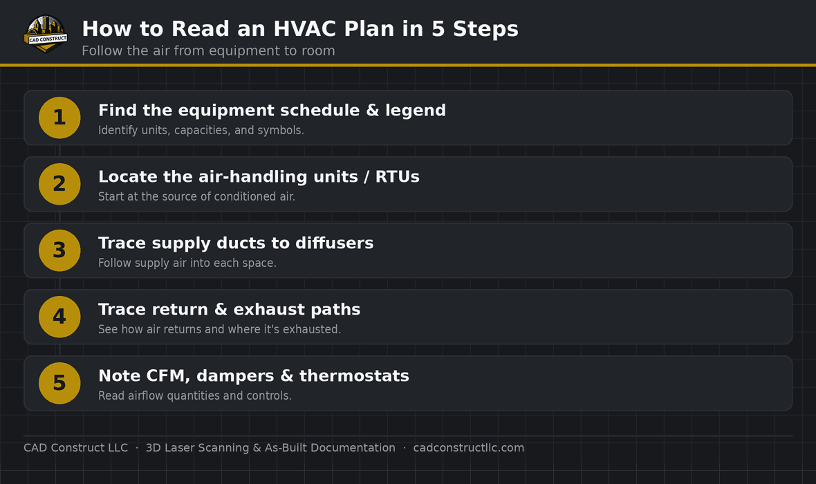 How to read a HVAC / mechanical plan, step by step | CAD Construct LLC