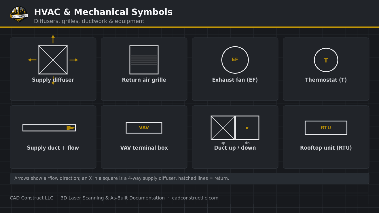 HVAC / mechanical plan symbols guide — common drawing symbols | CAD Construct LLC