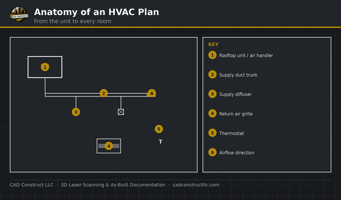 Anatomy of a HVAC / mechanical plan — key elements labeled | CAD Construct LLC