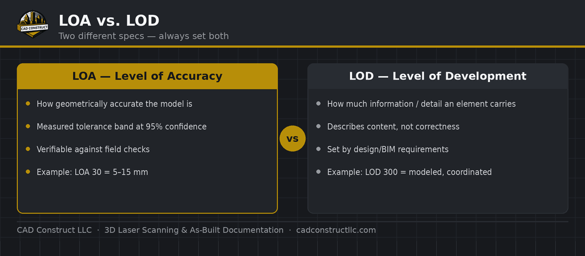 LOA vs LOD comparison — Level of Accuracy (geometric accuracy) versus Level of Development (information/detail) | CAD Construct LLC