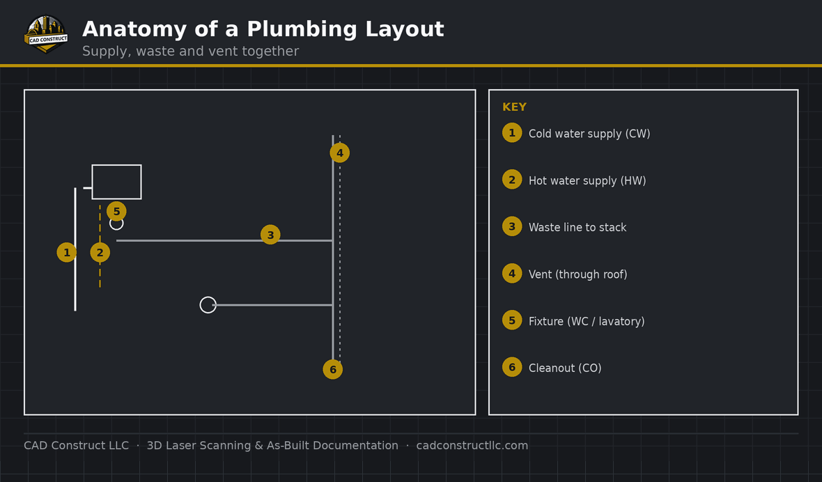 Anatomy of a plumbing plan — key elements labeled | CAD Construct LLC