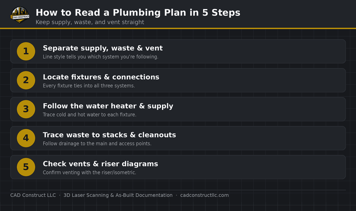 How to read a plumbing plan, step by step | CAD Construct LLC
