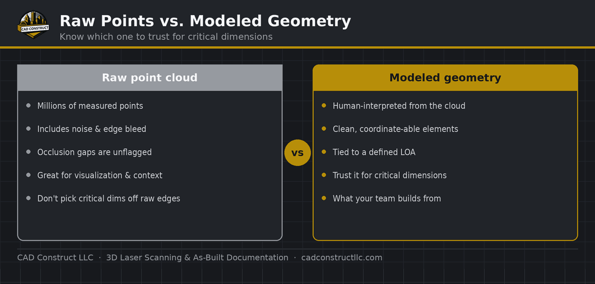 Raw point cloud versus modeled geometry — which to trust for critical dimensions | CAD Construct LLC