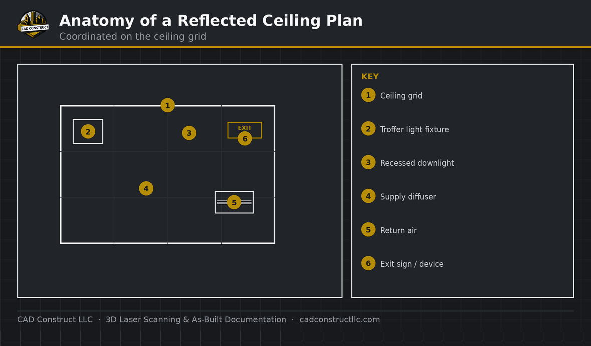 Anatomy of a reflected ceiling plan — key elements labeled | CAD Construct LLC