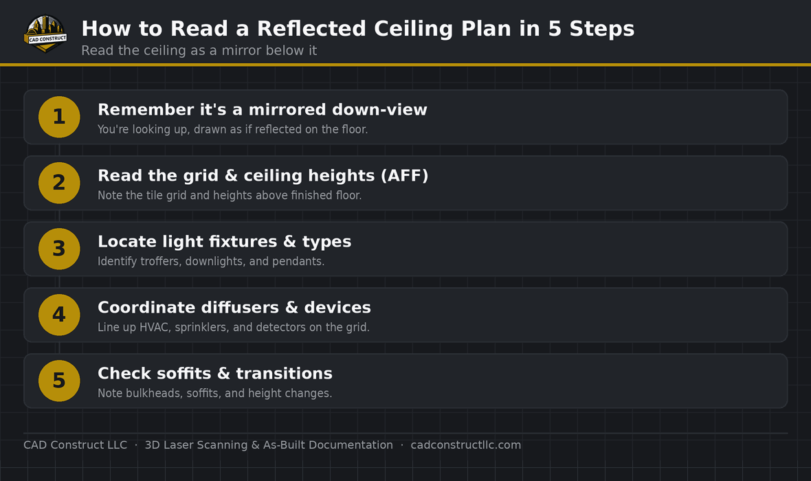 How to read a reflected ceiling plan, step by step | CAD Construct LLC