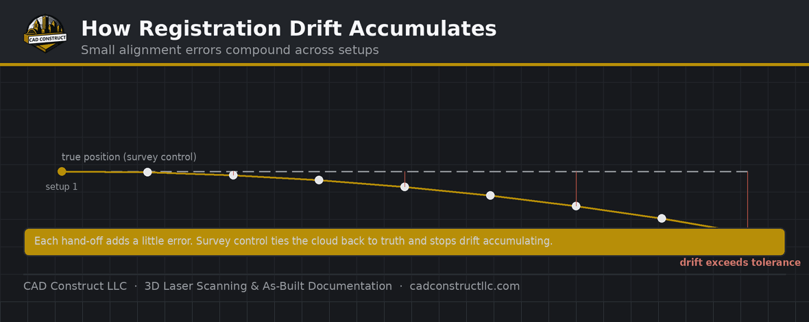 How registration drift accumulates — small alignment errors compound across setups until far areas exceed tolerance | CAD Construct LLC