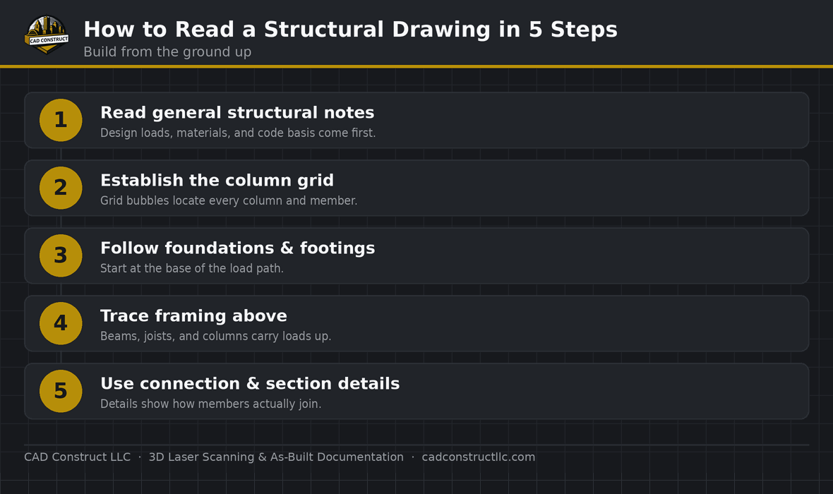 How to read a structural drawing, step by step | CAD Construct LLC