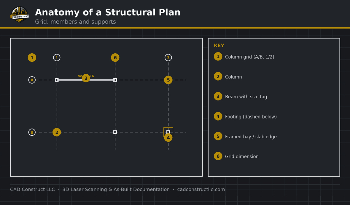 Anatomy of a structural drawing — key elements labeled | CAD Construct LLC