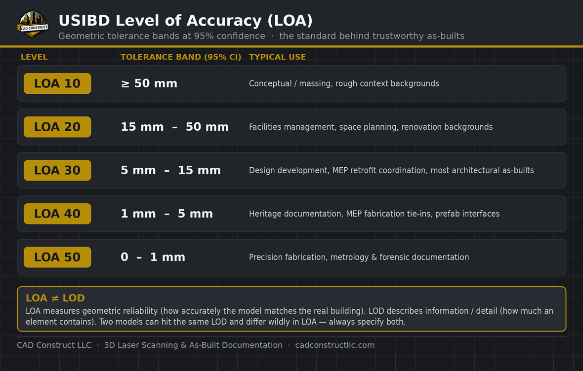 USIBD Level of Accuracy (LOA) chart — tolerance bands at 95% confidence: LOA 10 ≥50 mm, LOA 20 15–50 mm, LOA 30 5–15 mm, LOA 40 1–5 mm, LOA 50 0–1 mm, with typical uses — CAD Construct LLC