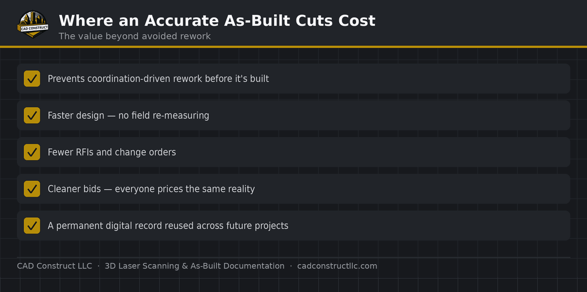 Where an accurate as-built cuts cost — prevents rework, faster design, fewer RFIs, cleaner bids, reusable record | CAD Construct LLC