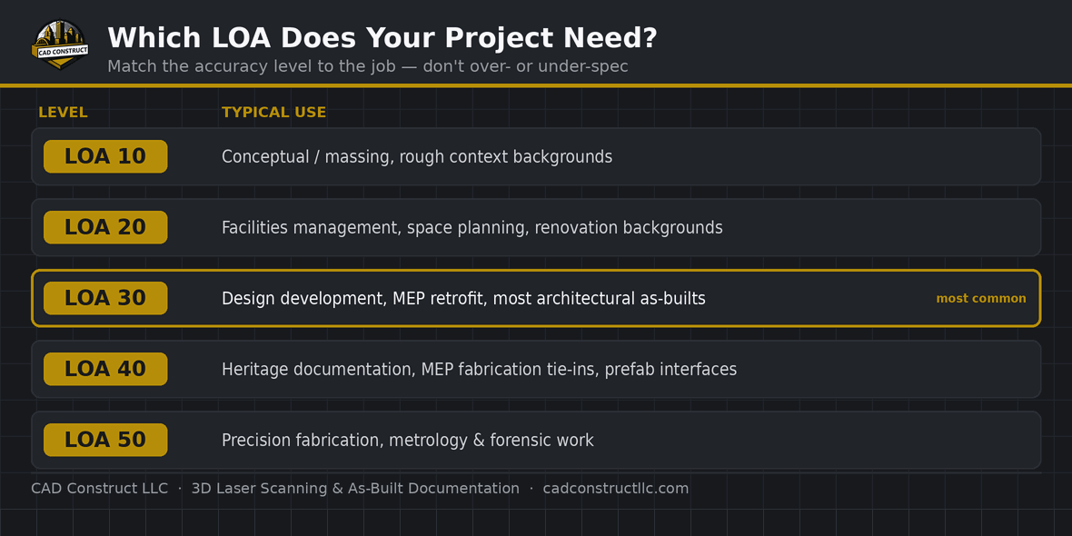 Which USIBD Level of Accuracy your project needs — LOA 10 to 50 mapped to typical uses, LOA 30 most common | CAD Construct LLC